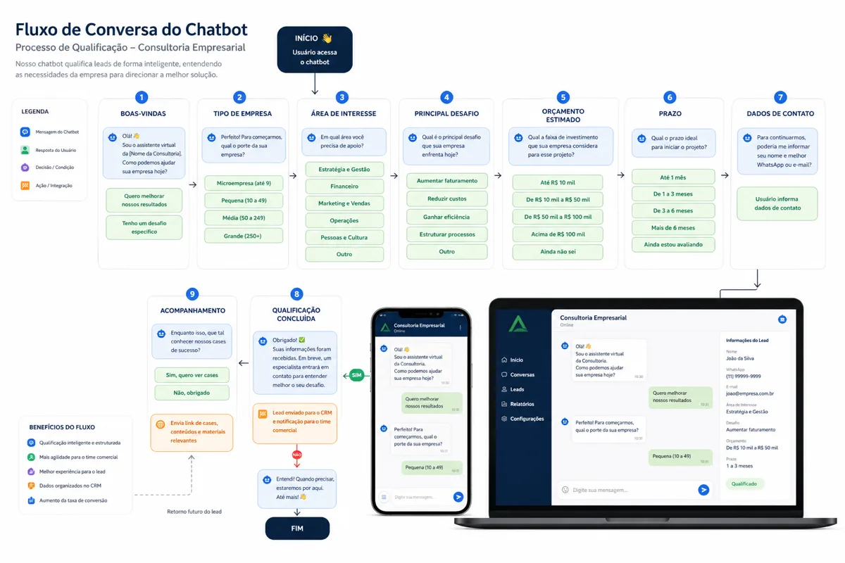 Diagrama de fluxo de conversa de chatbot para consultoria