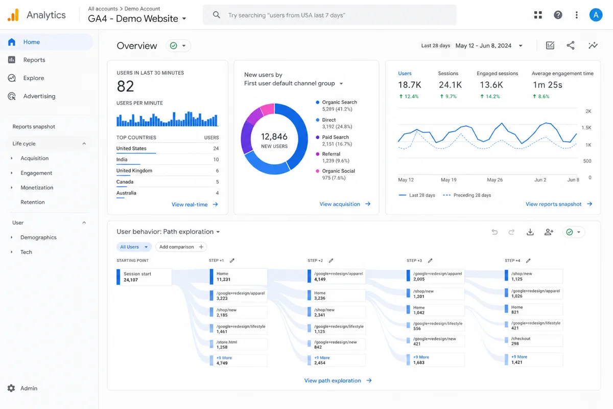 Painel do Google Analytics 4 com usuários em tempo real e canais de aquisição